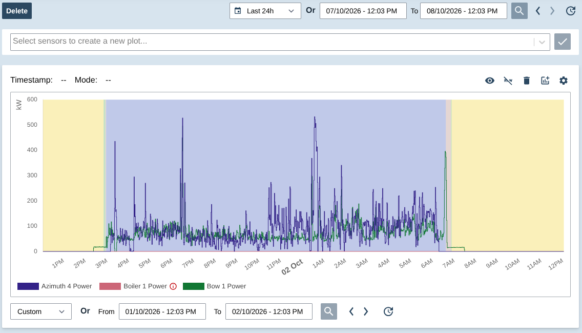 Historical Data interface showing power trends over time with background colours indicating operational modes.