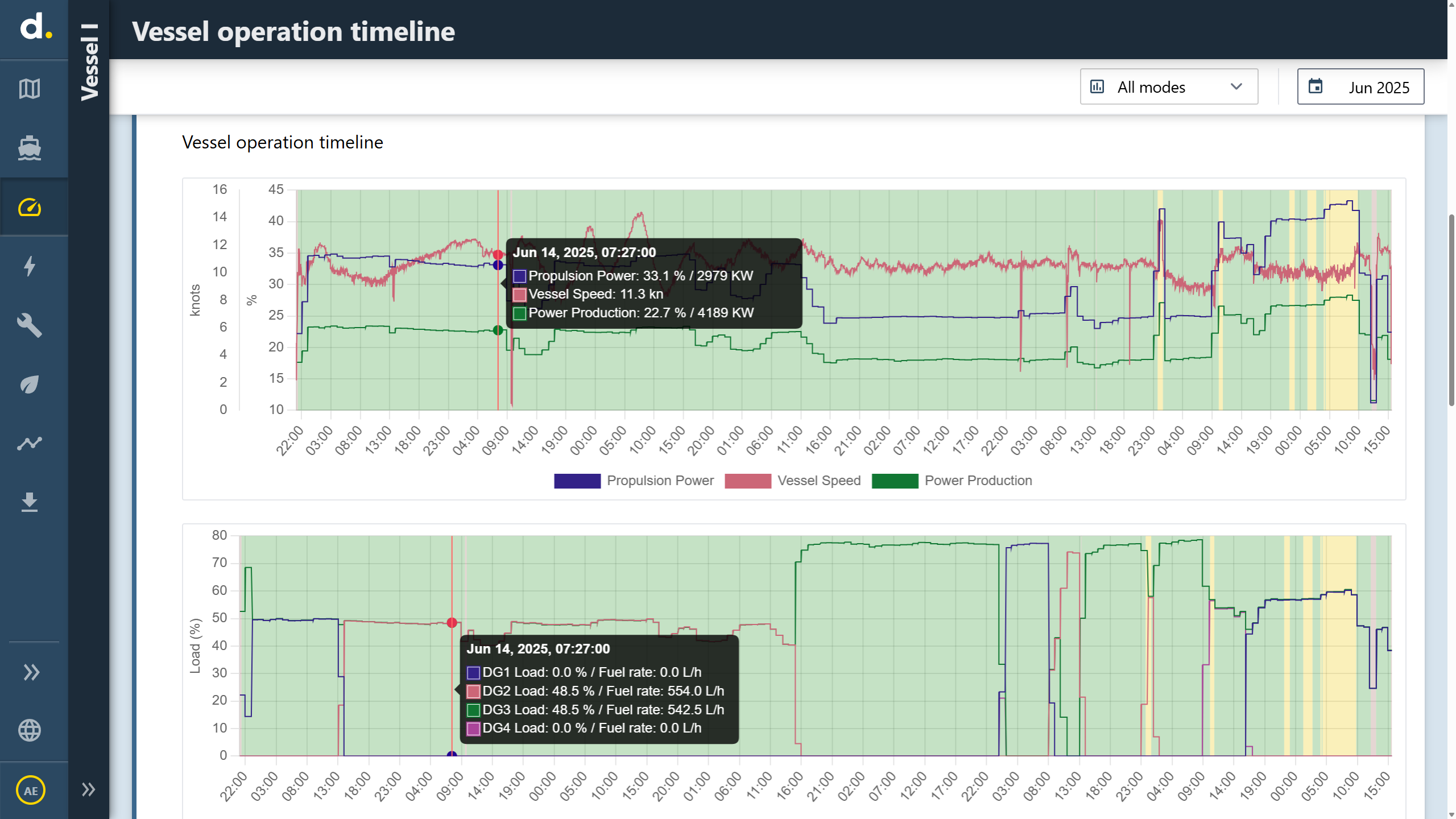 Vessel speed, propulsion power and generator load plotted over the ocean transit.